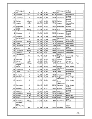 - 90 -
35
Vizianagara
m M 174,324 66,961 38.41
Vizianagara
m
Andhra
Pradesh
36 Achalpur M.Cl. 107,304 66,938 62.38 Amravati Maharashtra
37 Anantapur M 220,951 66,899 30.28 Anantapur
Andhra
Pradesh
38 Ratlam M.Corp. 221,267 64,054 28.95 Ratlam
Madhya
Pradesh
39 Jalgaon M.Cl. 368,579 63,258 17.16 Jalgaon Maharashtra
40 Khammam M 158,022 63,124 39.95 Khammam
Andhra
Pradesh
41
Bhilai
Nagar M.Corp. 553,837 63,087 11.39 Durg Chhattisgarh
42 Hindupur M 125,056 62,908 50.30 Anantapur
Andhra
Pradesh
43 Adilabad M 108,233 62,866 58.08 Adilabad
Andhra
Pradesh
44
Barddhama
n M 285,871 62,405 21.83
Barddhama
n West Bengal
45 Kolhapur M.Corp. 485,183 61,870 12.75 Kolhapur Maharashtra
46 Avadi M 230,913 61,725 26.73 Thiruvallur Tamil Nadu
47 Serampore M 197,955 61,142 30.89 Hugli West Bengal
48 Unnao M.B. 144,917 59,920 41.35 Unnao
Uttar
Pradesh
49 Tirunelveli M.Corp. 411,298 59,845 14.55 Tirunelveli Tamil Nadu
50 Ambattur M 302,492 59,517 19.68 Thiruvallur Tamil Nadu
51
Jamshedpu
r N.A. 570,349 59,314 10.40
Purbi
Singhbhum Jharkhand Yes
52 Kakinada M 289,920 59,057 20.37
East
Godavari
Andhra
Pradesh
53 Karnal M.Cl. 210,476 58,891 27.98 Karnal Haryana
54 Coimbatore M.Corp. 923,085 58,406 6.33 Coimbatore Tamil Nadu Yes
55
English
Bazar M 161,448 58,114 36.00 Maldah West Bengal
56 Tambaram M 137,609 57,169 41.54
Kancheepu
ram Tamil Nadu
57 Jalna M.Cl. 235,529 56,865 24.14 Jalna Maharashtra
58 Guntakal M 117,403 56,795 48.38 Anantapur
Andhra
Pradesh
59 Bhadreswar M 105,944 56,609 53.43 Hugli West Bengal
60 Jamuria M 129,456 56,554 43.69
Barddhama
n West Bengal
61 Baranagar M 250,615 56,035 22.36
North
Twentyfour
Parganas West Bengal
62 Nandyal M 151,771 56,027 36.92 Kurnool
Andhra
Pradesh
63 Chittoor M 152,966 54,976 35.94 Chittoor
Andhra
Pradesh
64 Darbhanga M.Corp. 266,834 54,596 20.46 Darbhanga Bihar
65 Raichur C.M.C 205,634 54,199 26.36 Raichur Karnataka
66 Rishra M 113,259 53,784 47.49 Hugli West Bengal
67 Gorakhpur M.Corp. 624,570 53,313 8.54 Gorakhpur
Uttar
Pradesh
68
Mirzapur-
cum-
Vindhyacha
l M.B. 205,264 53,166 25.90 Mirzapur
Uttar
Pradesh
 