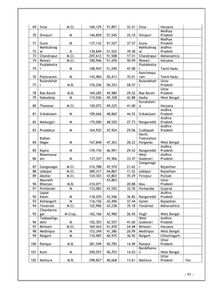- 91 -
69 Sirsa M.Cl. 160,129 51,891 32.41 Sirsa Haryana
70 Shivpuri M 146,859 51,545 35.10 Shivpuri
Madhya
Pradesh
71 Guna M 137,132 51,527 37.57 Guna
Madhya
Pradesh
72
Mahbubnag
ar 0 130,849 51,525 39.38
Mahbubnag
ar
Andhra
Pradesh
73 Chandrapur M.Cl. 297,612 51,508 17.31 Chandrapur Maharashtra
74 Rewari M.Cl. 100,946 51,476 50.99 Rewari Haryana
75
Pudukkotta
i M 108,947 51,290 47.08
Pudukkotta
i Tamil Nadu
76 Pallavaram M 143,984 50,413 35.01
Kancheepu
ram Tamil Nadu
77
Bulandshah
r M.B. 176,256 50,353 28.57
Bulandshah
r
Uttar
Pradesh
78 Rae Bareli M.B. 169,285 49,980 29.52 Rae Bareli
Uttar
Pradesh
79 Nabadwip M 115,036 49,328 42.88 Nadia West Bengal
80 Thanesar M.Cl. 120,072 49,225 41.00
Kurukshetr
a Haryana
81 Srikakulam M 109,666 48,860 44.55 Srikakulam
Andhra
Pradesh
82 Malkajgiri M 175,000 48,520 27.73 Rangareddi
Andhra
Pradesh
83 Proddatur M 164,932 47,924 29.06 Cuddapah
Andhra
Pradesh
84
Bidhan
Nagar M 167,848 47,363 28.22
North
Twentyfour
Parganas West Bengal
85 Kapra M 159,176 46,991 29.52 Rangareddi
Andhra
Pradesh
86
Bheemavar
am M 137,327 45,966 33.47
West
Godavari
Andhra
Pradesh
87 Ganganagar M.Cl. 210,788 45,570 21.62
Ganganaga
r Rajasthan
88 Udaipur M.Cl. 389,317 44,867 11.52 Udaipur Rajasthan
89 Abohar M.Cl. 124,303 43,863 35.29 Firozpur Punjab
90
Maunath
Bhanjan M.B. 210,071
43,863
20.88 Mau
Uttar
Pradesh
91 Porbandar M 133,083 43,592 32.76 Porbandar Gujarat
92
Uppal
Kalan M 118,259 43,546 36.82 Rangareddi
Andhra
Pradesh
93 Kishangarh M 116,156 43,490 37.44 Ajmer Rajasthan
94 Yavatmal M.Cl. 122,906 43,238 35.18 Yavatmal Maharashtra
95
Chandanna
gar M.Crop. 162,166 42,900 26.45 Hugli West Bengal
96
Tadepalligu
dem M 102,303 42,557 41.60
West
Godavari
Andhra
Pradesh
97 Bhiwani M.Cl. 169,424 41,470 24.48 Bhiwani Haryana
98 Medinipur M 153,349 41,386 26.99 Medinipur West Bengal
99 Raigarh M 110,987 40,975 36.92 Raigarh Chhattisgarh
100 Rampur M.B. 281,549 40,785 14.49 Rampur
Uttar
Pradesh
101 Kulti M 290,057 40,703 14.03
Barddhama
n West Bengal
102 Mathura M.B. 298,827 40,668 13.61 Mathura
Uttar
Pradesh Yes
 