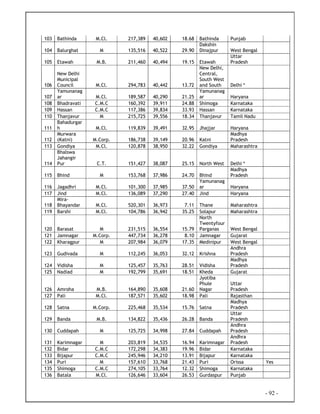 - 92 -
103 Bathinda M.Cl. 217,389 40,602 18.68 Bathinda Punjab
104 Balurghat M 135,516 40,522 29.90
Dakshin
Dinajpur West Bengal
105 Etawah M.B. 211,460 40,494 19.15 Etawah
Uttar
Pradesh
106
New Delhi
Municipal
Council M.Cl. 294,783 40,442 13.72
New Delhi,
Central,
South West
and South Delhi *
107
Yamunanag
ar M.Cl. 189,587 40,290 21.25
Yamunanag
ar Haryana
108 Bhadravati C.M.C 160,392 39,911 24.88 Shimoga Karnataka
109 Hassan C.M.C 117,386 39,834 33.93 Hassan Karnataka
110 Thanjavur M 215,725 39,556 18.34 Thanjavur Tamil Nadu
111
Bahadurgar
h M.Cl. 119,839 39,491 32.95 Jhajjar Haryana
112
Murwara
(Katni) M.Corp. 186,738 39,149 20.96 Katni
Madhya
Pradesh
113 Gondiya M.Cl. 120,878 38,950 32.22 Gondiya Maharashtra
114
Bhalswa
Jahangir
Pur C.T. 151,427 38,087 25.15 North West Delhi *
115 Bhind M 153,768 37,986 24.70 Bhind
Madhya
Pradesh
116 Jagadhri M.Cl. 101,300 37,985 37.50
Yamunanag
ar Haryana
117 Jind M.Cl. 136,089 37,290 27.40 Jind Haryana
118
Mira-
Bhayandar M.Cl. 520,301 36,973 7.11 Thane Maharashtra
119 Barshi M.Cl. 104,786 36,942 35.25 Solapur Maharashtra
120 Barasat M 231,515 36,554 15.79
North
Twentyfour
Parganas West Bengal
121 Jamnagar M.Corp. 447,734 36,278 8.10 Jamnagar Gujarat
122 Kharagpur M 207,984 36,079 17.35 Medinipur West Bengal
123 Gudivada M 112,245 36,053 32.12 Krishna
Andhra
Pradesh
124 Vidisha M 125,457 35,763 28.51 Vidisha
Madhya
Pradesh
125 Nadiad M 192,799 35,691 18.51 Kheda Gujarat
126 Amroha M.B. 164,890 35,608 21.60
Jyotiba
Phule
Nagar
Uttar
Pradesh
127 Pali M.Cl. 187,571 35,602 18.98 Pali Rajasthan
128 Satna M.Corp. 225,468 35,534 15.76 Satna
Madhya
Pradesh
129 Banda M.B. 134,822 35,436 26.28 Banda
Uttar
Pradesh
130 Cuddapah M 125,725 34,998 27.84 Cuddapah
Andhra
Pradesh
131 Karimnagar M 203,819 34,535 16.94 Karimnagar
Andhra
Pradesh
132 Bidar C.M.C 172,298 34,383 19.96 Bidar Karnataka
133 Bijapur C.M.C 245,946 34,210 13.91 Bijapur Karnataka
134 Puri M 157,610 33,768 21.43 Puri Orissa Yes
135 Shimoga C.M.C 274,105 33,764 12.32 Shimoga Karnataka
136 Batala M.Cl. 126,646 33,604 26.53 Gurdaspur Punjab
 