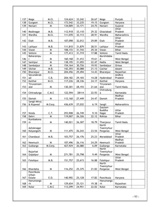 - 93 -
137 Moga M.Cl. 124,624 33,242 26.67 Moga Punjab
138 Gurgaon M.Cl. 173,542 33,235 19.15 Gurgaon Haryana
139 Navsari M 134,009 33,171 24.75 Navsari Gujarat
140 Modinagar M.B. 112,918 33,110 29.32 Ghaziabad
Uttar
Pradesh
141 Wardha M.Cl. 111,070 32,113 28.91 Wardha Maharashtra
142 Etah M.B. 107,098 32,012 29.89 Etah
Uttar
Pradesh
143 Lalitpur M.B. 111,810 31,879 28.51 Lalitpur
Uttar
Pradesh
144 Siwan M 108,172 31,743 29.34 Siwan Bihar
145 Vellore M 177,413 31,719 17.88 Vellore Tamil Nadu
146
Baharampu
r M 160,168 31,412 19.61
Murshidaba
d West Bengal
147 Santipur M 138,195 31,055 22.47 Nadia West Bengal
148 Sambalpur M 154,164 30,726 19.93 Sambalpur Orissa
149 Silchar M.B. 142,393 30,088 21.13 Cachar Assam
150 Bharatpur M.Cl. 204,456 29,494 14.43 Bharatpur Rajasthan
151
Secunderab
ad C.B. 204,182 29,165 14.28 Hyderabad
Andhra
Pradesh
152 Kaithal M.Cl. 117,226 28,336 24.17 Kaithal Haryana
153
Tiruvannam
alai M 130,301 28,193 21.64
Tiruvanam
alai Tamil Nadu
154 Chitradurga C.M.C 122,594 28114 22.93
Chitradurg
a Karnataka
155 Damoh M 112,160 27,449 24.47 Damoh
Madhya
Pradesh
156
Sangli-Miraj
& Kupwad M.Corp. 436,639 27,032 6.19 Sangli Maharashtra
157 Noida C.T. 293,908 26,749 9.10
Gautam
Buddha
Nagar
Uttar
Pradesh
158 Dehri M 119,007 26,326 22.12 Rohtas Bihar
159
Kumbakona
m M 140,021 26,307 18.79 Thanjavur Tamil Nadu
160
Ashoknagar
Kalyangarh M 111,475 26,243 23.54
North
Twentyfour
Parganas West Bengal
161 Chandausi M.B. 103,757 26,176 25.23 Moradabad
Uttar
Pradesh
162 Neemuch M 107,496 26,116 24.29 Neemuch
Madhya
Pradesh
163 Gulbarga M.Corp. 427,929 26,080 6.09 Gulbarga Karnataka
164
Rajarhat
Gopalpur M 271,781 25,798 9.49
North
Twentyfour
Parganas West Bengal
165 Fatehpur M.B. 151,757 25,615 16.88 Fatehpur
Uttar
Pradesh
166 Khardaha M 116,252 25,375 21.83
North
Twentyfour
Parganas West Bengal
167
Panchkula
Urban
Estate E.O. 140,992 25,128 17.82 Panchkula Haryana
168
Hanumanga
rh M 129,654 25,121 19.38
Hanumanga
rh Rajasthan
169 Kolar C.M.C 113,299 24,951 22.02 Kolar Karnataka
 