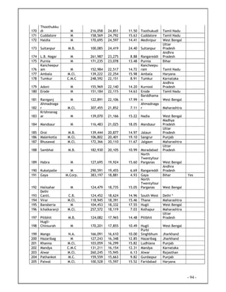 - 94 -
170
Thoothukku
di M 216,058 24,851 11.50 Toothukudi Tamil Nadu
171 Cuddalore M 158,569 24,792 15.63 Cuddalore Tamil Nadu
172 Haldia M 170,695 24,597 14.41 Medinipur West Bengal
173 Sultanpur M.B. 100,085 24,419 24.40 Sultanpur
Uttar
Pradesh
174 L.B. Nagar M 261,987 23,275 8.88 Rangareddi
Andhra
Pradesh
175 Purnia M 171,235 23,078 13.48 Purnia Bihar
176
Kancheepur
am M 152,984 22,517 14.72
Kancheepu
ram Tamil Nadu
177 Ambala M.Cl. 139,222 22,254 15.98 Ambala Haryana
178 Tumkur C.M.C 248,592 22,151 8.91 Tumkur Karnataka
179 Adoni M 155,969 22,140 14.20 Kurnool
Andhra
Pradesh
180 Erode M 151,184 22,115 14.63 Erode Tamil Nadu
181 Raniganj M 122,891 22,106 17.99
Barddhama
n West Bengal
182
Ahmadnaga
r M.Cl. 307,455 21,852 7.11
Ahmadnaga
r Maharashtra
183
Krishnanag
ar M 139,070 21,166 15.22 Nadia West Bengal
184 Mandsaur M 116,483 21,025 18.05 Mandsaur
Madhya
Pradesh
185 Orai M.B. 139,444 20,877 14.97 Jalaun
Uttar
Pradesh
186 Malerkotla M.Cl. 106,802 20,401 19.10 Sangrur Punjab
187 Bhusawal M.Cl. 172,366 20,110 11.67 Jalgaon Maharashtra
188 Sambhal M.B. 182,930 20,105 10.99 Moradabad
Uttar
Pradesh
189 Habra M 127,695 19,924 15.60
North
Twentyfour
Parganas West Bengal
190 Kukatpalle M 290,591 19,455 6.69 Rangareddi
Andhra
Pradesh
191 Gaya M.Corp. 383,197 18,881 4.93 Gaya Bihar Yes
192 Halisahar M 124,479 18,735 15.05
North
Twentyfour
Parganas West Bengal
193
Delhi
Cantt. C.B. 124,452 18,624 14.96 South West Delhi *
194 Virar M.Cl. 118,945 18,391 15.46 Thane Maharashtra
195 Bansberia M 104,453 18,332 17.55 Hugli West Bengal
196 Ichalkaranji M.Cl. 257,572 18,119 7.03 Kolhapur Maharashtra
197 Pilibhit M.B. 124,082 17,965 14.48 Pilibhit
Uttar
Pradesh
198
Hugli-
Chinsurah M 170,201 17,855 10.49 Hugli West Bengal
199 Mango N.A. 166,091 16,610 10.00
Purbi
Singhbhum Jharkhand
200 Hazaribag M 127,243 16,348 12.85 Hazaribag Jharkhand
201 Khanna M.Cl. 103,059 16,299 15.82 Ludhiana Punjab
202 Mandya C.M.C 131,211 16,154 12.31 Mandya Karnataka
203 Alwar M.Cl. 260,245 15,945 6.13 Alwar Rajasthan
204 Pathankot M.C. 159,559 15,663 9.82 Gurdaspur Punjab
205 Palwal M.Cl. 100,528 15,597 15.52 Faridabad Haryana
 