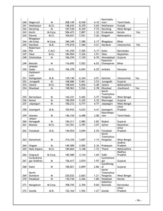 - 96 -
240 Nagercoil M 208,149 8,540 4.10
Kanniyaku
mari Tamil Nadu
241 Hoshiarpur M.Cl. 148,243 8,370 5.65 Hoshiarpur Punjab
242 Darjiling M 107,530 8,329 7.75 Darjiling West Bengal
243 Kochi M.Corp. 596,473 7,897 1.32 Ernakulam Kerala Yes
243 Panvel M.Cl. 104,031 7,551 7.26 Raigarh Maharashtra
244
Bhagalpur
(M.Corp) M.Corp. 340,349 7,380 2.17 Bhagalpur Bihar
245 Hardwar M.B. 175,010 7,360 4.21 Hardwar Uttaranchal Yes
246
Robertson
Pet C.M.C 141,294 7,305 5.17 Kolar Karnataka
247 Sikar M.Cl. 184,904 7,226 3.91 Sikar Rajasthan
248 Ghatlodiya M 106,259 7,120 6.70 Ahmadabad Gujarat
249 Bettiah M 116,692 7,032 6.03
Pashchim
Champaran Bihar
250
Ambala
Sadar M.Cl. 106,378 6,693 6.29 Ambala Haryana
251
Haldwani-
cum-
Kathgodam M.B. 129,140 6,344 4.91 Nainital Uttaranchal Yes
252 Junagadh M 168,686 5,961 3.53 Junagadh Gujarat
253 Satara M.Cl. 108,043 5,836 5.40 Satara Maharashtra
254 Dhanbad M 198,963 5,526 2.78 Dhanbad Jharkhand Yes
255 Barrackpur M 144,331 5,442 3.77
North
Twentyfour
Parganas West Bengal
256 Botad M 100,059 5,355 5.35 Bhavnagar Gujarat
257 Jalpaiguri M 100,212 4,777 4.77 Jalpaiguri West Bengal
258 Azamgarh M.B. 104,943 4,633 4.41 Azamgarh
Uttar
Pradesh
259 Alandur M 146,154 4,498 3.08
Kancheepu
ram Tamil Nadu
260
Jetpur
Navagadh M 104,311 3,985 3.82 Rajkot Gujarat
261 Beawar M.Cl. 123,701 3,797 3.07 Ajmer Rajasthan
262 Faizabad M.B. 144,924 3,694 2.55 Faizabad
Uttar
Pradesh
263 Kamarhati M 314,334 3,607 1.15
North
Twentyfour
Parganas West Bengal
264 Ongole M 149,589 3,502 2.34 Prakasam
Andhra
Pradesh
265 Nala Sopara M.Cl. 184,664 3,168 1.72 Thane Maharashtra
266 Singrauli M.Corp. 185,580 3,134 1.69 Sidhi
Madhya
Pradesh
267
Surendrana
gar Dudhrej M 156,417 3,074 1.97
Surendrana
gar Gujarat
268 Kalol M 100,021 2,859 2.86
Gandhinag
ar Gujarat
269
North
Dumdum M 220,032 2,663 1.21
North
Twentyfour
Parganas West Bengal
270 Palakkad M 130,736 2,426 1.86 Palakkad Kerala
271 Mangalore M.Corp. 398,745 2,394 0.60
Dakshina
Kannada Karnataka
272 Gonda M.B. 122,164 1,552 1.27 Gonda
Uttar
Pradesh
 