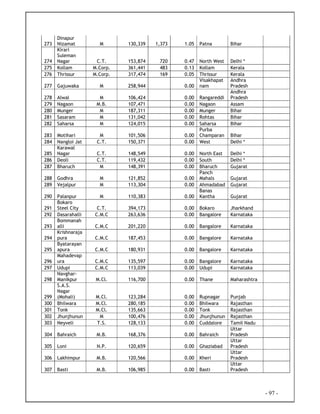 - 97 -
273
Dinapur
Nizamat M 130,339 1,373 1.05 Patna Bihar
274
Kirari
Suleman
Nagar C.T. 153,874 720 0.47 North West Delhi *
275 Kollam M.Corp. 361,441 483 0.13 Kollam Kerala
276 Thrissur M.Corp. 317,474 169 0.05 Thrissur Kerala
277 Gajuwaka M 258,944 0.00
Visakhapat
nam
Andhra
Pradesh
278 Alwal M 106,424 0.00 Rangareddi
Andhra
Pradesh
279 Nagaon M.B. 107,471 0.00 Nagaon Assam
280 Munger M 187,311 0.00 Munger Bihar
281 Sasaram M 131,042 0.00 Rohtas Bihar
282 Saharsa M 124,015 0.00 Saharsa Bihar
283 Motihari M 101,506 0.00
Purba
Champaran Bihar
284 Nangloi Jat C.T. 150,371 0.00 West Delhi *
285
Karawal
Nagar C.T. 148,549 0.00 North East Delhi *
286 Deoli C.T. 119,432 0.00 South Delhi *
287 Bharuch M 148,391 0.00 Bharuch Gujarat
288 Godhra M 121,852 0.00
Panch
Mahals Gujarat
289 Vejalpur M 113,304 0.00 Ahmadabad Gujarat
290 Palanpur M 110,383 0.00
Banas
Kantha Gujarat
291
Bokaro
Steel City C.T. 394,173 0.00 Bokaro Jharkhand
292 Dasarahalli C.M.C 263,636 0.00 Bangalore Karnataka
293
Bommanah
alli C.M.C 201,220 0.00 Bangalore Karnataka
294
Krishnaraja
pura C.M.C 187,453 0.00 Bangalore Karnataka
295
Byatarayan
apura C.M.C 180,931 0.00 Bangalore Karnataka
296
Mahadevap
ura C.M.C 135,597 0.00 Bangalore Karnataka
297 Udupi C.M.C 113,039 0.00 Udupi Karnataka
298
Navghar-
Manikpur M.Cl. 116,700 0.00 Thane Maharashtra
299
S.A.S.
Nagar
(Mohali) M.Cl. 123,284 0.00 Rupnagar Punjab
300 Bhilwara M.Cl. 280,185 0.00 Bhilwara Rajasthan
301 Tonk M.Cl. 135,663 0.00 Tonk Rajasthan
302 Jhunjhunun M 100,476 0.00 Jhunjhunun Rajasthan
303 Neyveli T.S. 128,133 0.00 Cuddalore Tamil Nadu
304 Bahraich M.B. 168,376 0.00 Bahraich
Uttar
Pradesh
305 Loni N.P. 120,659 0.00 Ghaziabad
Uttar
Pradesh
306 Lakhimpur M.B. 120,566 0.00 Kheri
Uttar
Pradesh
307 Basti M.B. 106,985 0.00 Basti
Uttar
Pradesh
 