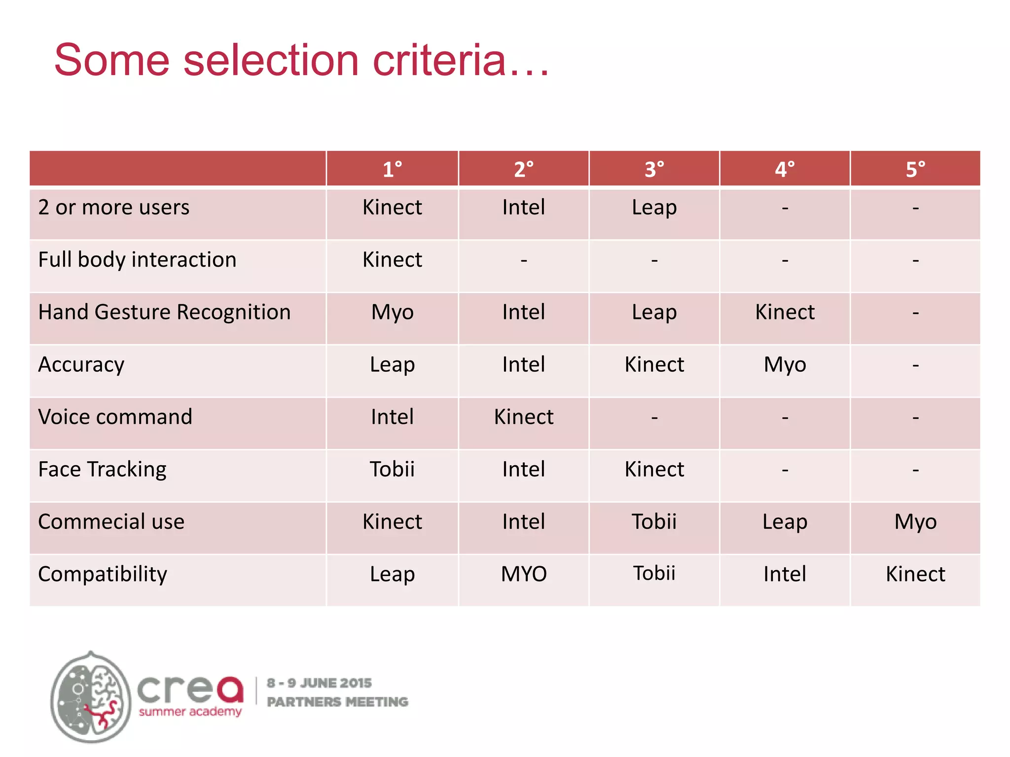 Some selection criteria…
1° 2° 3° 4° 5°
2 or more users Kinect Intel Leap - -
Full body interaction Kinect - - - -
Hand Gesture Recognition Myo Intel Leap Kinect -
Accuracy Leap Intel Kinect Myo -
Voice command Intel Kinect - - -
Face Tracking Tobii Intel Kinect - -
Commecial use Kinect Intel Tobii Leap Myo
Compatibility Leap MYO Tobii Intel Kinect
 