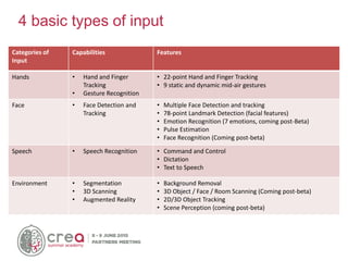 4 basic types of input
Categories of
Input
Capabilities Features
Hands • Hand and Finger
Tracking
• Gesture Recognition
• 22-point Hand and Finger Tracking
• 9 static and dynamic mid-air gestures
Face • Face Detection and
Tracking
• Multiple Face Detection and tracking
• 78-point Landmark Detection (facial features)
• Emotion Recognition (7 emotions, coming post-Beta)
• Pulse Estimation
• Face Recognition (Coming post-beta)
Speech • Speech Recognition • Command and Control
• Dictation
• Text to Speech
Environment • Segmentation
• 3D Scanning
• Augmented Reality
• Background Removal
• 3D Object / Face / Room Scanning (Coming post-beta)
• 2D/3D Object Tracking
• Scene Perception (coming post-beta)
 