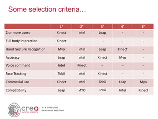 Some selection criteria…
1° 2° 3° 4° 5°
2 or more users Kinect Intel Leap - -
Full body interaction Kinect - - - -
Hand Gesture Recognition Myo Intel Leap Kinect -
Accuracy Leap Intel Kinect Myo -
Voice command Intel Kinect - - -
Face Tracking Tobii Intel Kinect - -
Commecial use Kinect Intel Tobii Leap Myo
Compatibility Leap MYO Tobii Intel Kinect
 