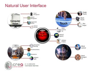 Natural User Interface
Computer
Vision
Facial
Recognition
Spatial
Recognition
Augmented
Reality
Gesture
Sensing
Audio
Recognition
Voice
Comma
nd
Natural
Speech
Ambien
t Noise
Touch
Single
Touch
Multi-
Touch
Pen
Input
Sensors
Geospatial
Sensing
Accelerometers
Biometrics
Ambient
Light
Brain
Waves
Mind
control
Mood
Recogniti
on
 