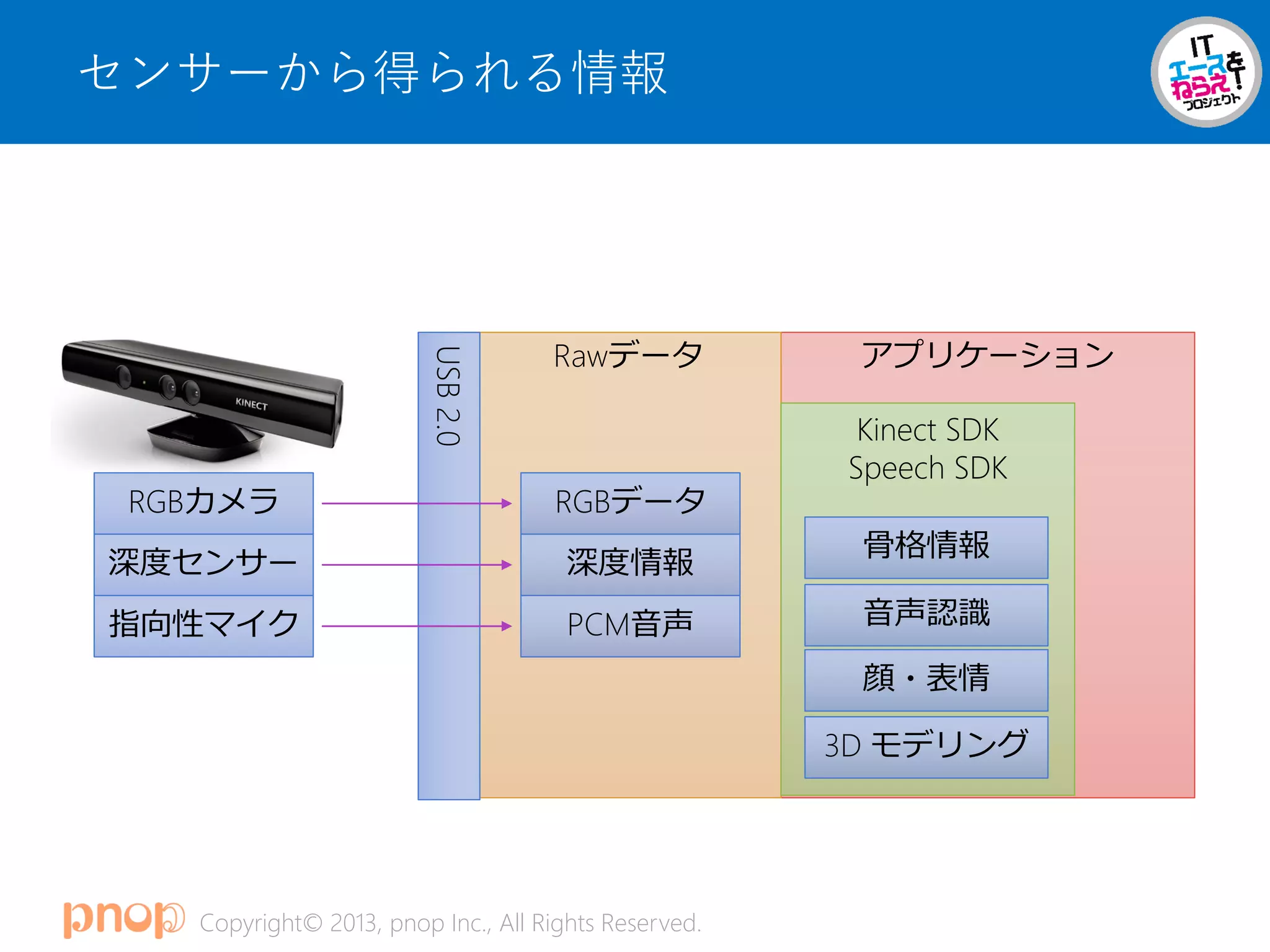 Copyright© 2013, pnop Inc., All Rights Reserved.
アプリケーションRawデータ
センサーから得られる情報
RGBカメラ
深度センサー
指向性マイク
USB2.0
RGBデータ
深度情報
PCM音声
Kinect SDK
Speech SDK
骨格情報
音声認識
顔・表情
3D モデリング
 