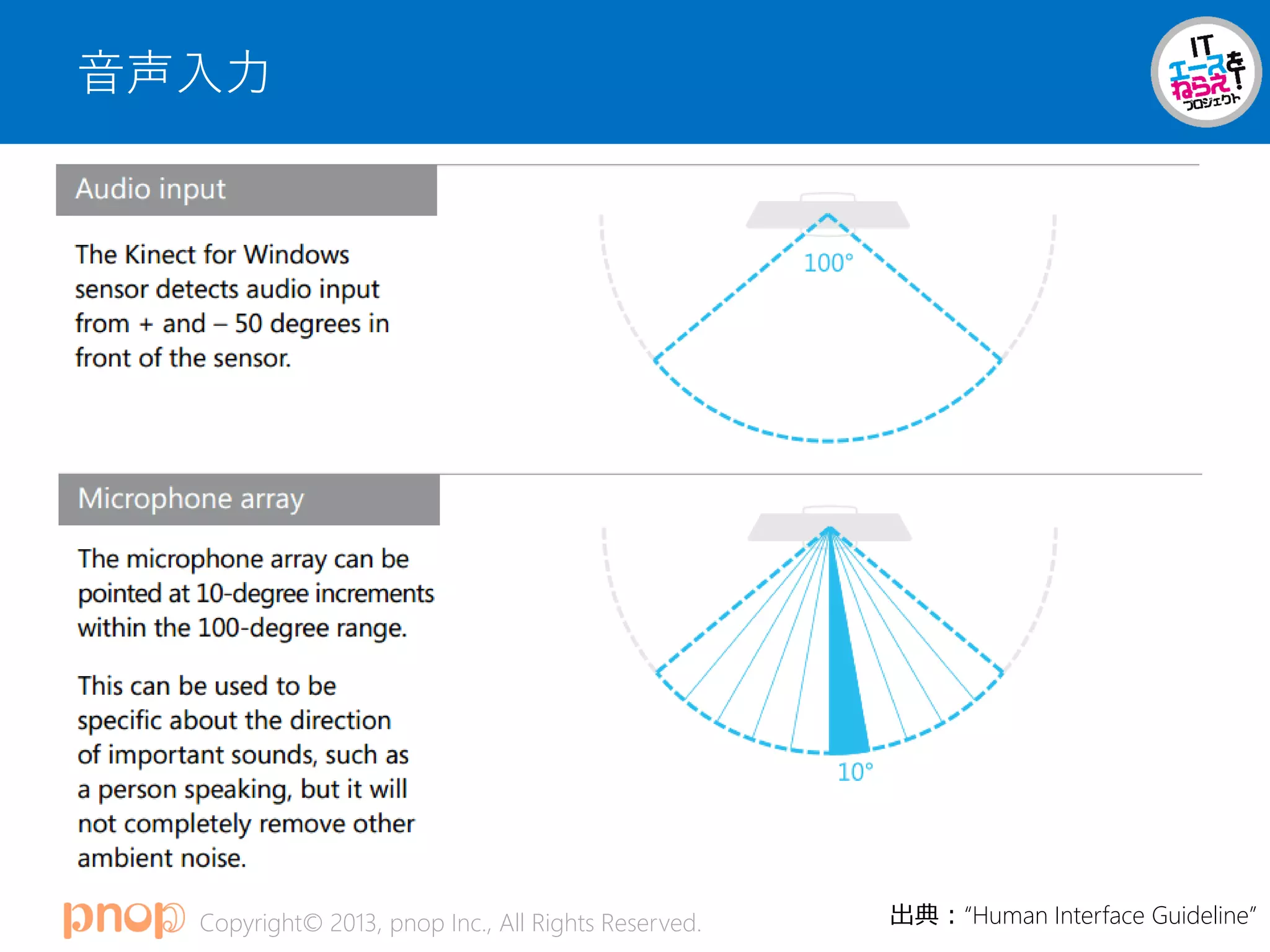 Copyright© 2013, pnop Inc., All Rights Reserved.
音声入力
出典：“Human Interface Guideline”
 