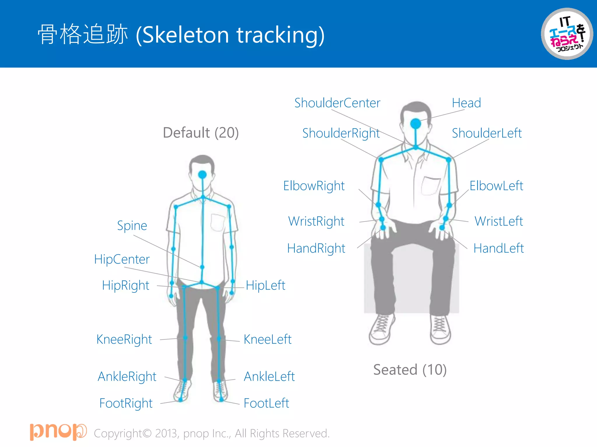 Copyright© 2013, pnop Inc., All Rights Reserved.
骨格追跡 (Skeleton tracking)
HandLeft
WristLeft
ShoulderLeft
Head
ElbowLeft
ShoulderRight
HandRight
WristRight
ElbowRight
ShoulderCenter
FootLeft
AnkleLeft
KneeLeft
HipLeft
HipCenter
HipRight
FootRight
AnkleRight
KneeRight
Spine
Seated (10)
Default (20)
 