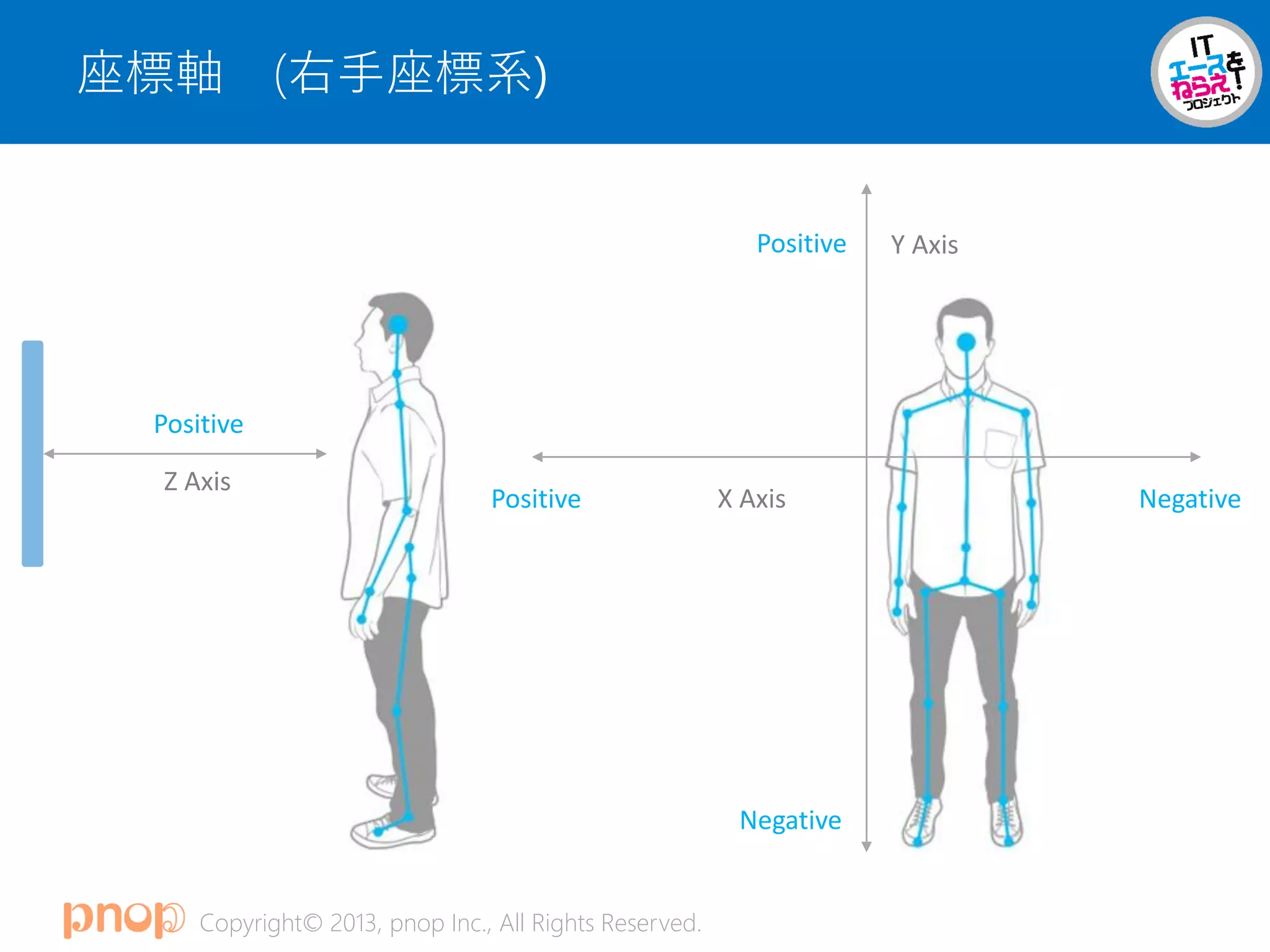 Copyright© 2013, pnop Inc., All Rights Reserved.
座標軸 （右手座標系)
Negative
Positive
Positive Negative
Positive
 