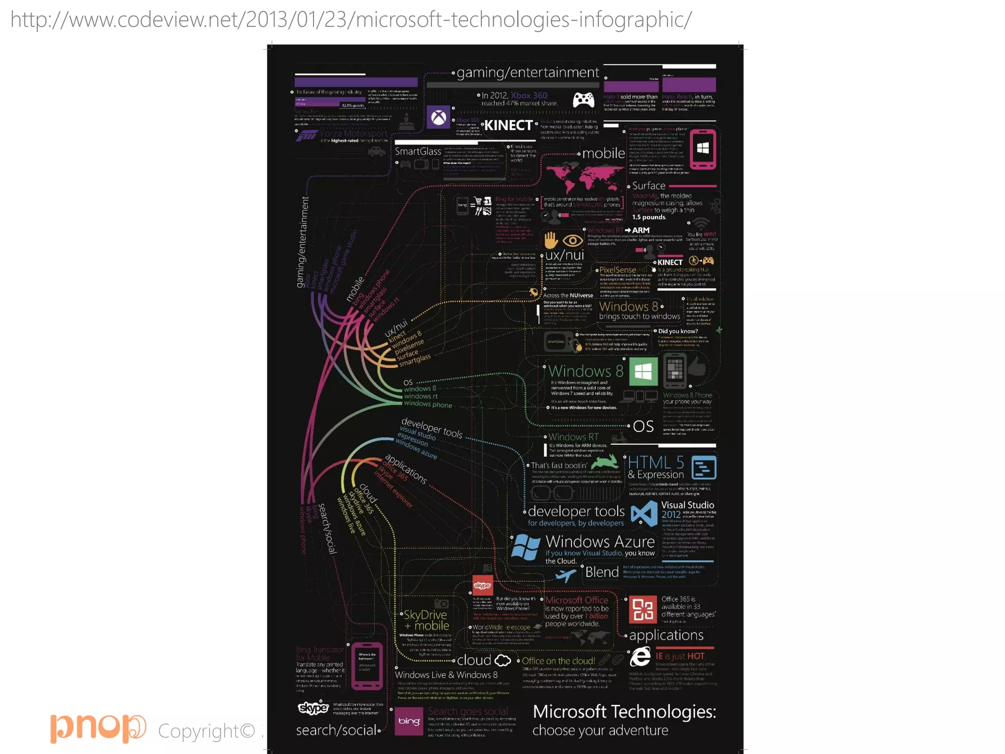 Copyright© 2013, pnop Inc., All Rights Reserved.
http://www.codeview.net/2013/01/23/microsoft-technologies-infographic/
 