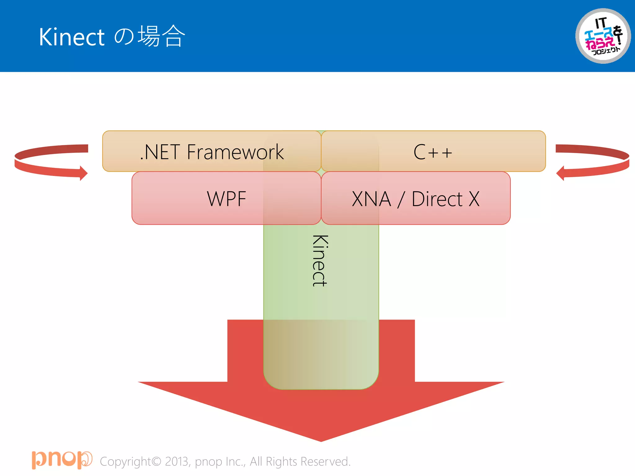 Copyright© 2013, pnop Inc., All Rights Reserved.
Kinect の場合
Kinect
.NET Framework C++
WPF XNA / Direct X
 