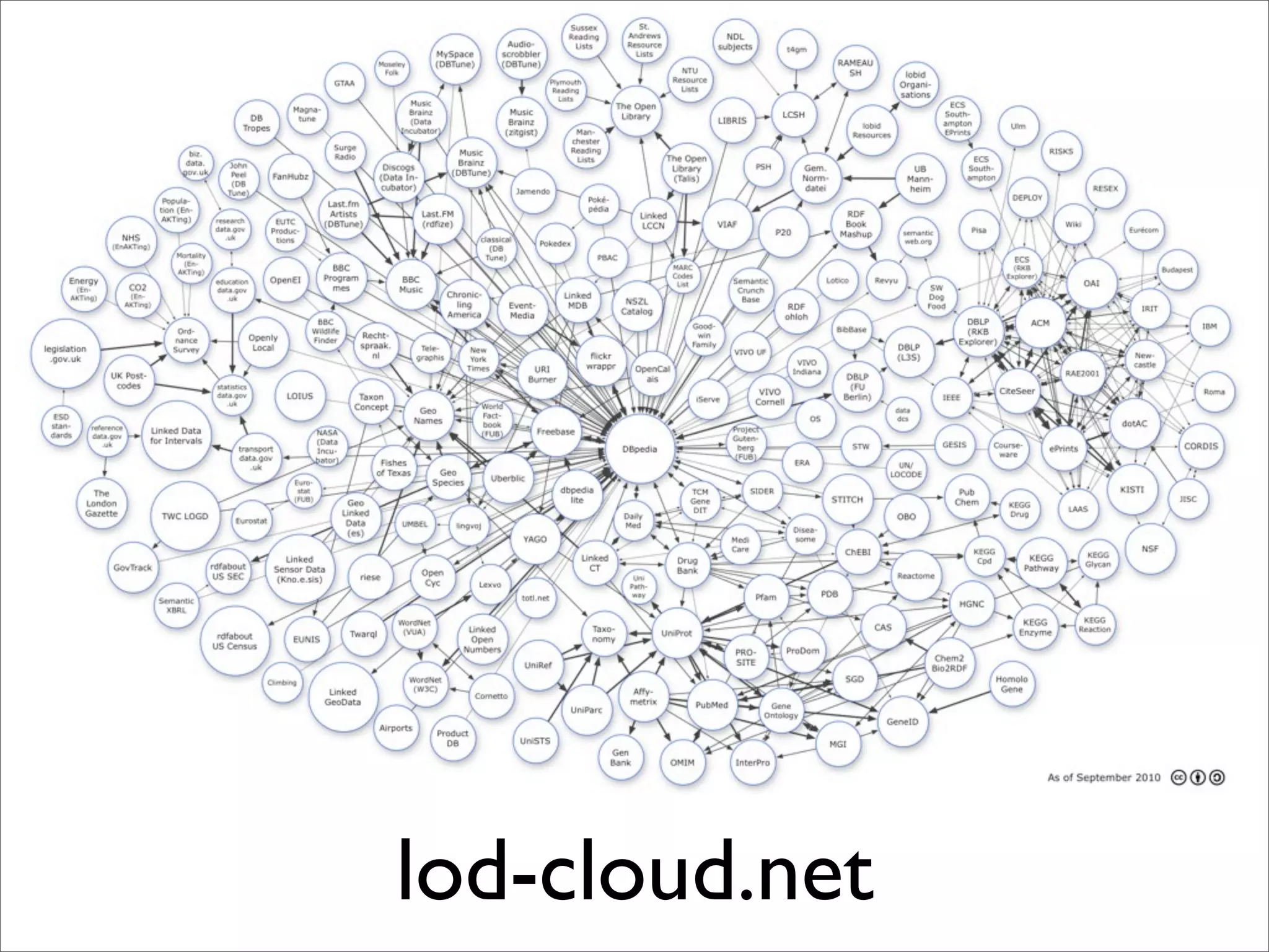 lod-cloud.net
 