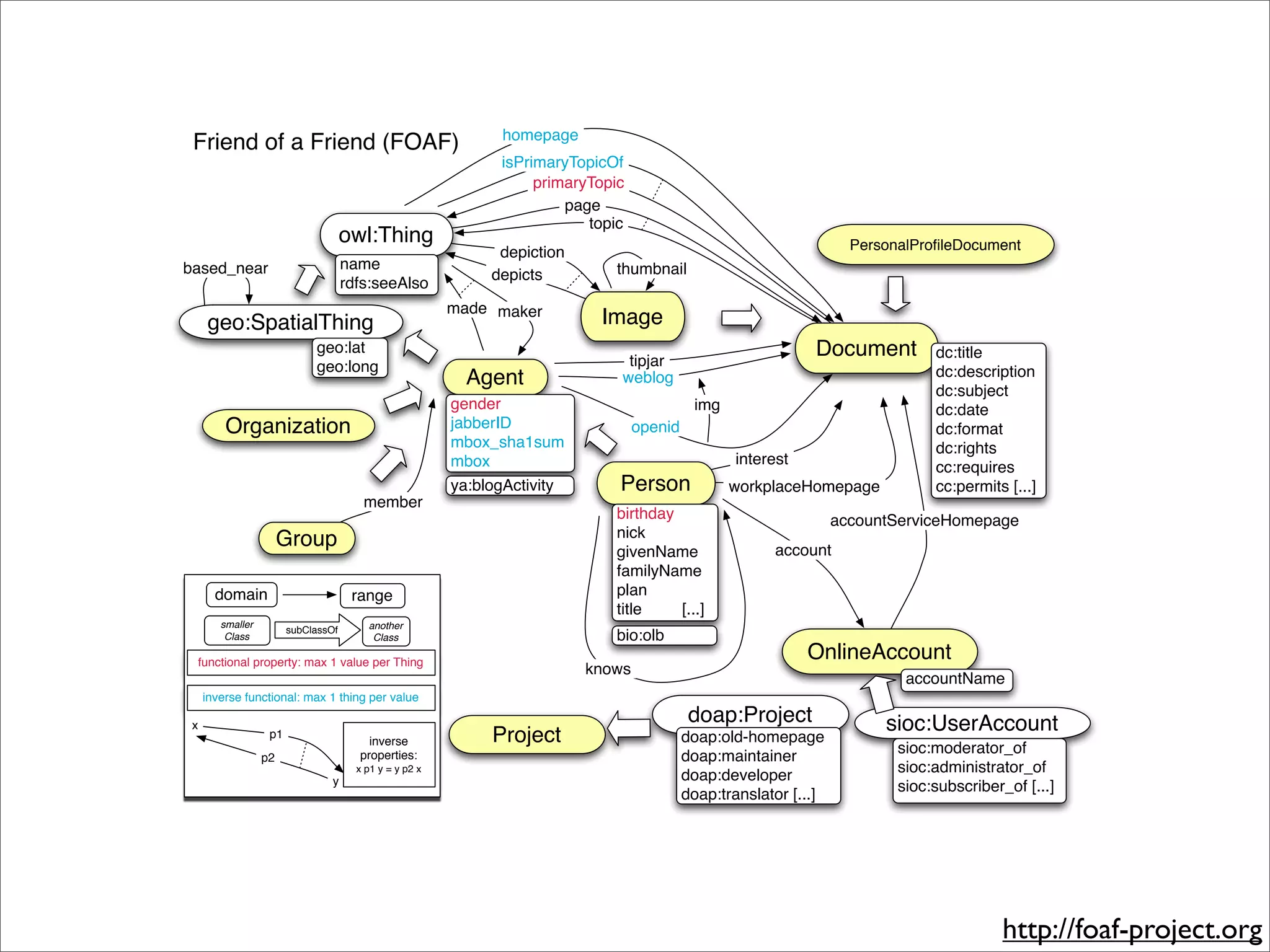 homepage
 Friend of a Friend (FOAF)
                                                                isPrimaryTopicOf
                                                                     primaryTopic
                                                                         page
                                                                            topic
                                     owl:Thing                                                                         PersonalProﬁleDocument
                                                               depiction
based_near                           name                                      thumbnail
                                                              depicts
                                     rdfs:seeAlso
                                                         made maker
     geo:SpatialThing                                                        Image
                             geo:lat
                                                                                 tipjar
                                                                                                                Document          dc:title
                             geo:long                                                                                             dc:description
                                                           Agent                weblog
                                                                                                                                  dc:subject
                                                         gender                               img                                 dc:date
         Organization                                    jabberID                   openid                                        dc:format
                                                         mbox_sha1sum                                                             dc:rights
                                                         mbox                                       interest
                                                                                                                                  cc:requires
                                                         ya:blogActivity        Person              workplaceHomepage             cc:permits [...]
                                        member
                                                                               birthday                              accountServiceHomepage
                       Group                                                   nick
                                                                               givenName                  account
                                                                               familyName
       domain                         range                                    plan
                                                                               title    [...]
        smaller                          another
                        subClassOf
         Class                            Class                                bio:olb
 functional property: max 1 value per Thing
                                                                                                               OnlineAccount
                                                                           knows
                                                                                                                              accountName
     inverse functional: max 1 thing per value

 x
                                                                                             doap:Project                  sioc:UserAccount
                   p1
                                         inverse               Project                       doap:old-homepage
                                       properties:                                           doap:maintainer                 sioc:moderator_of
                  p2
                                       x p1 y = y p2 x
                                                                                             doap:developer                  sioc:administrator_of
                                 y
                                                                                             doap:translator [...]           sioc:subscriber_of [...]




                                                                                                                                             http://foaf-project.org
 