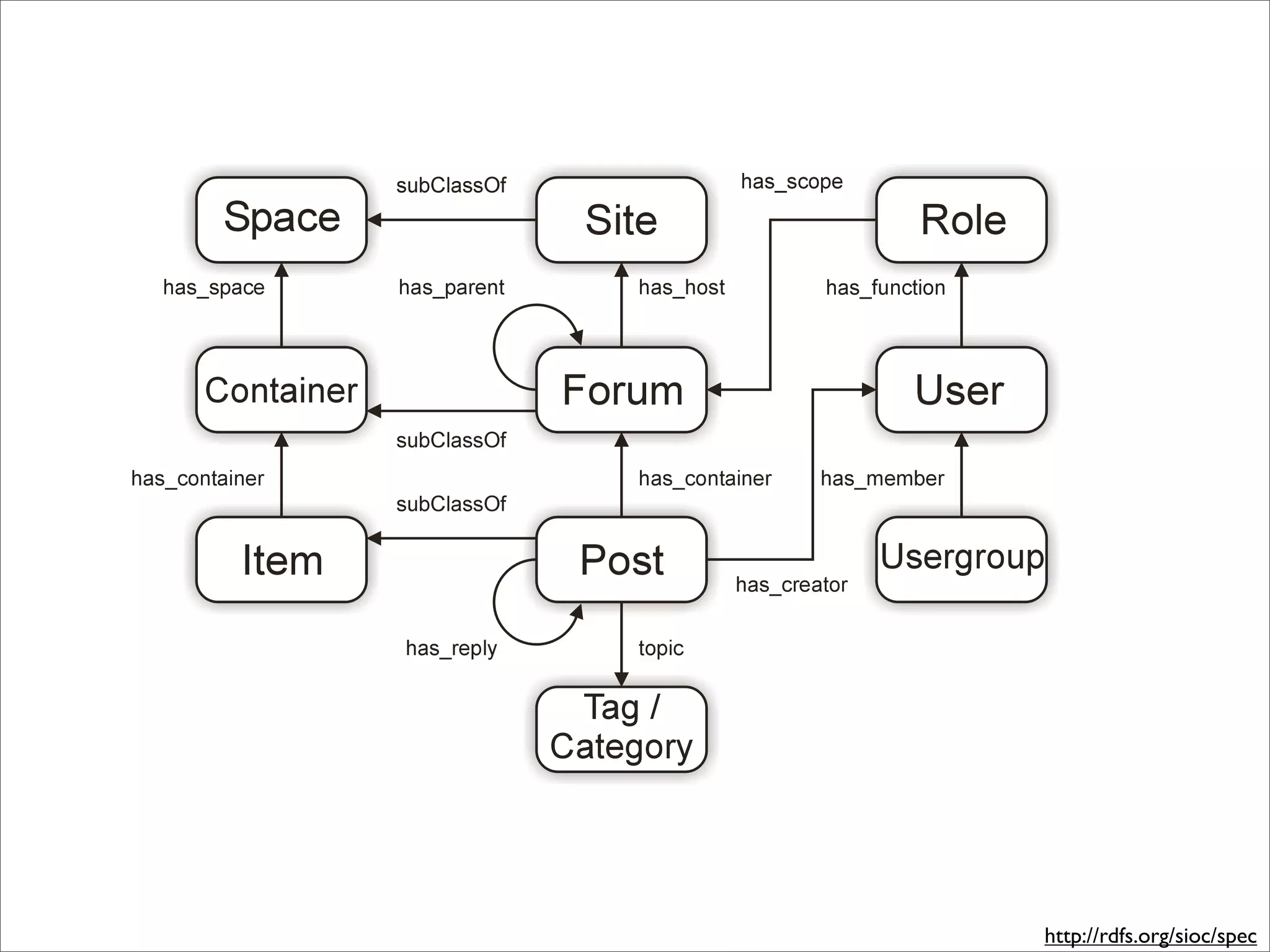http://rdfs.org/sioc/spec
 