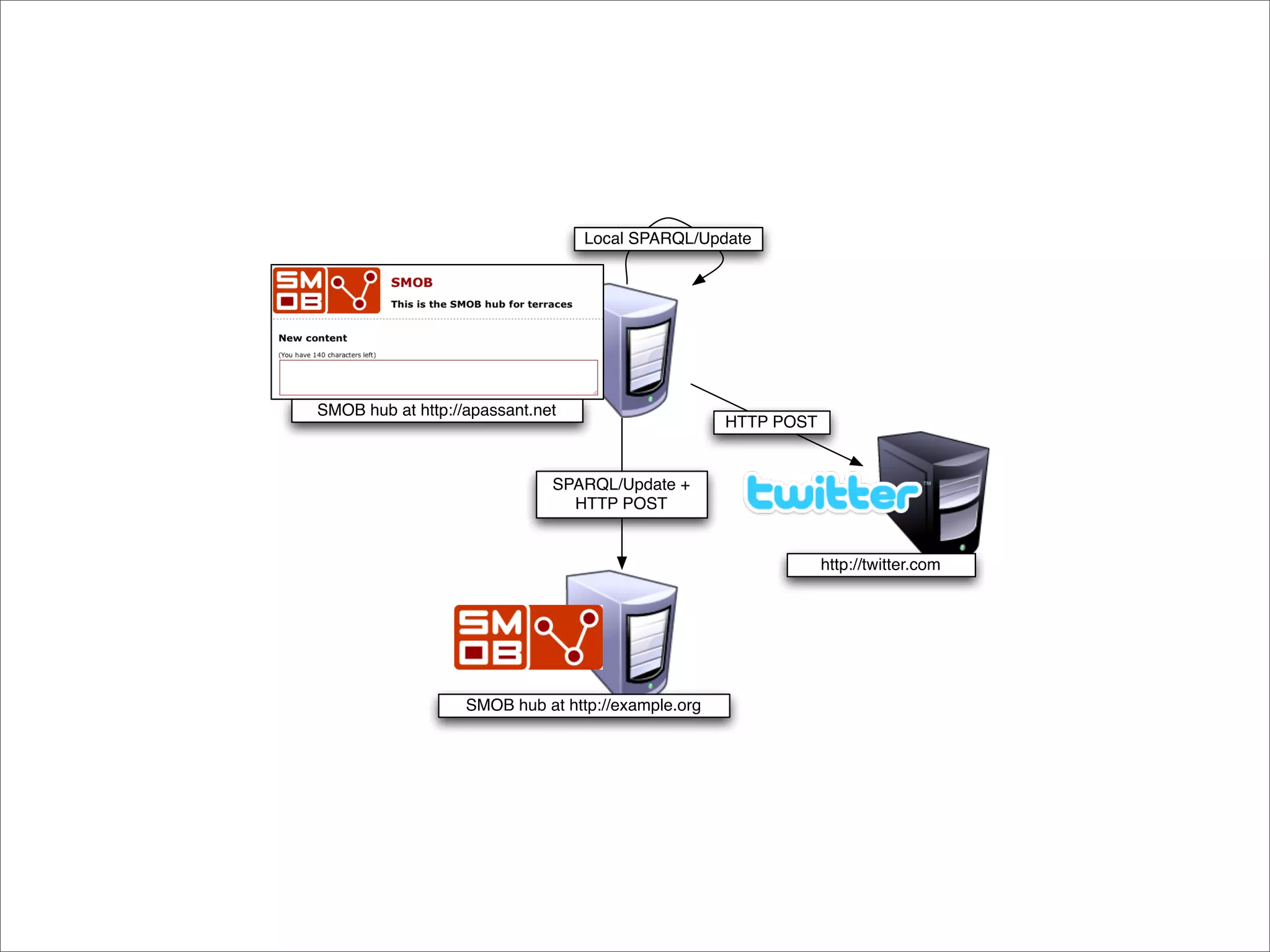 Local SPARQL/Update




SMOB hub at http://apassant.net
                                                    HTTP POST


                              SPARQL/Update +
                                HTTP POST


                                                                http://twitter.com




                   SMOB hub at http://example.org
 