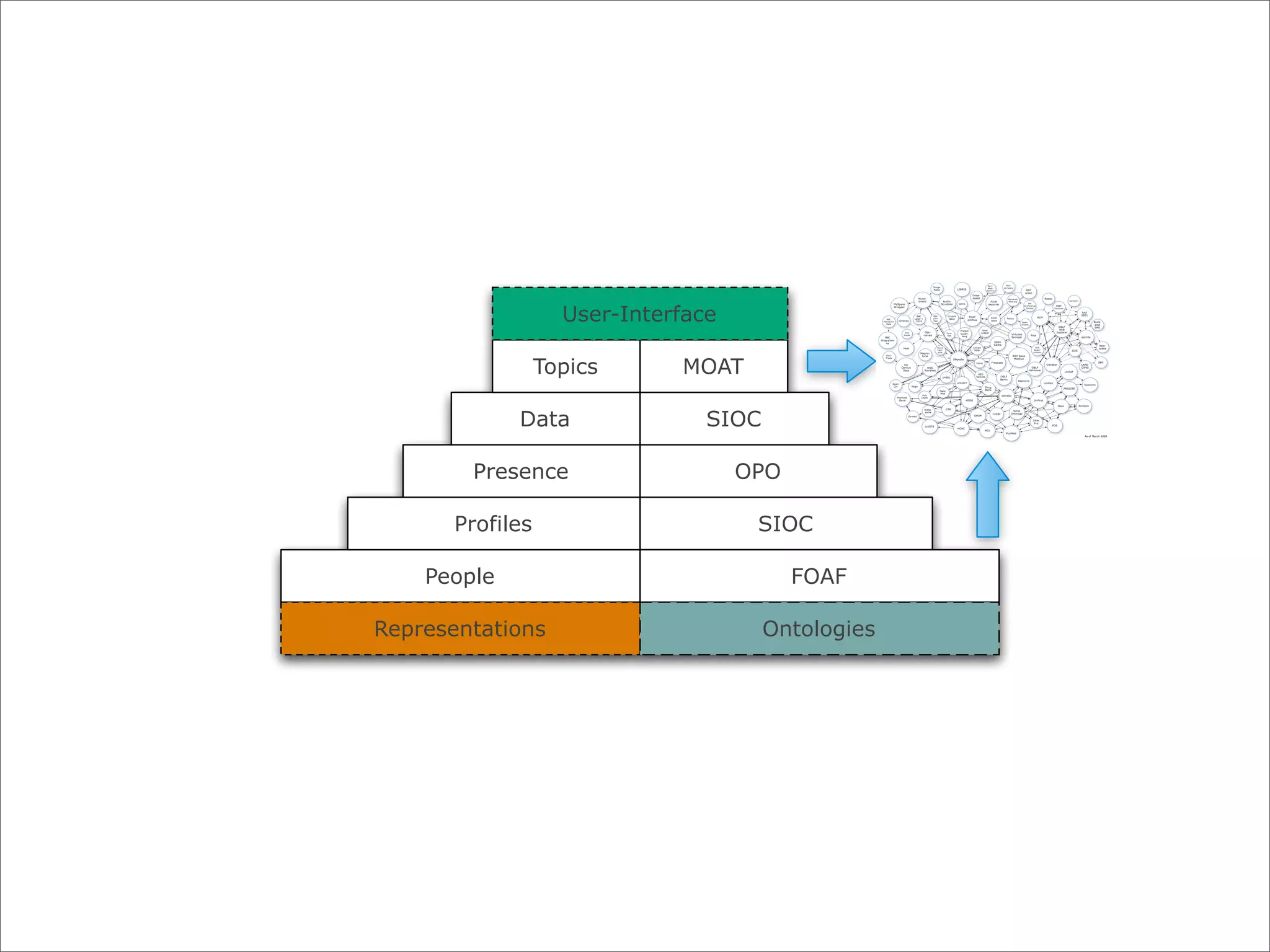 User-Interface

                  Topics      MOAT

             Data                SIOC

        Presence                     OPO

       Profiles                       SIOC

    People                                 FOAF

Representations                         Ontologies
 