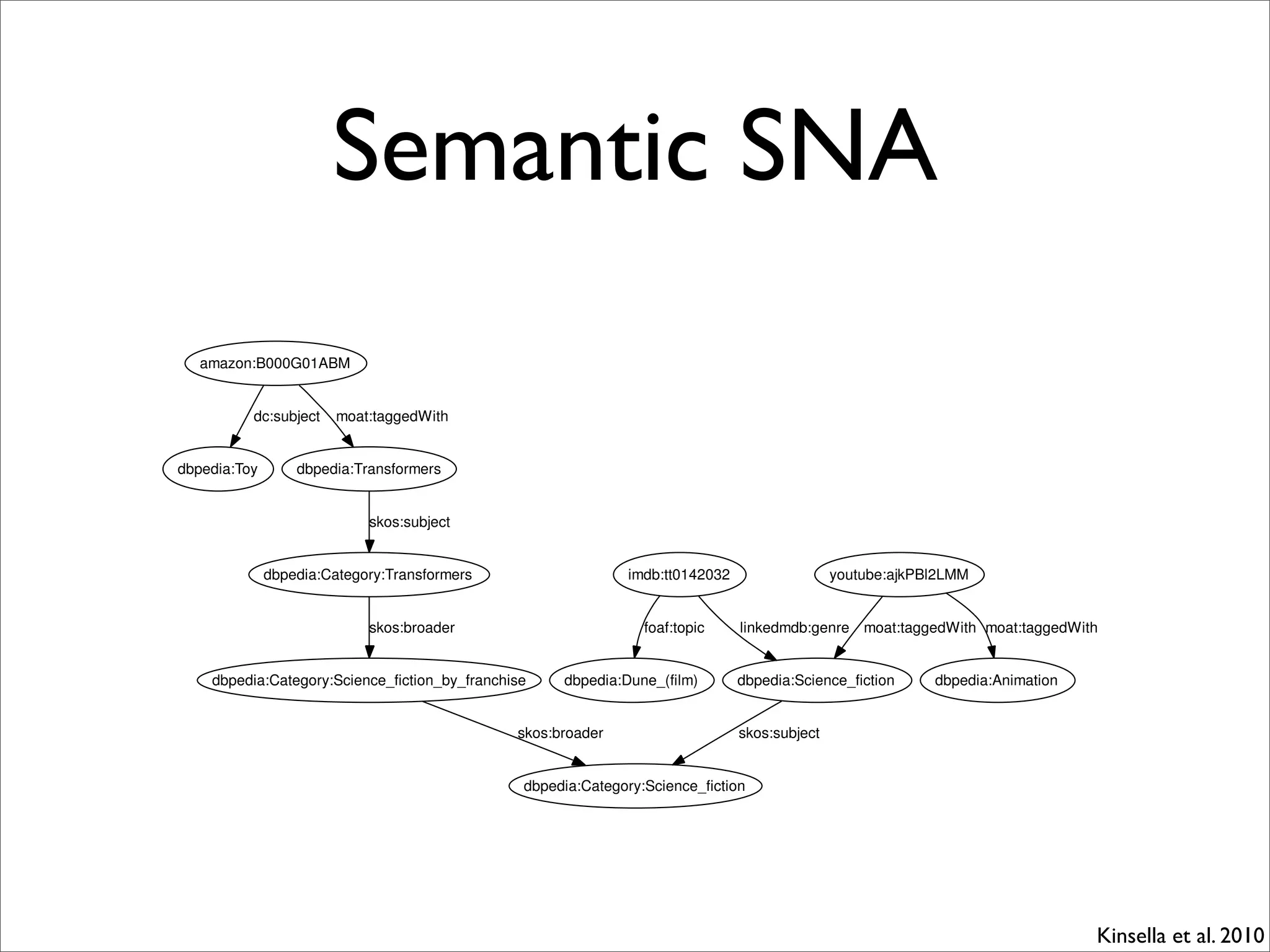 Semantic SNA
   amazon:B000G01ABM


          dc:subject    moat:taggedWith


dbpedia:Toy       dbpedia:Transformers


                            skos:subject


              dbpedia:Category:Transformers                    imdb:tt0142032                  youtube:ajkPBl2LMM


                            skos:broader                         foaf:topic     linkedmdb:genre moat:taggedWith moat:taggedWith


    dbpedia:Category:Science_fiction_by_franchise    dbpedia:Dune_(film)        dbpedia:Science_fiction     dbpedia:Animation


                                               skos:broader                     skos:subject


                                                dbpedia:Category:Science_fiction




                                                                                                                                Kinsella et al. 2010
 
