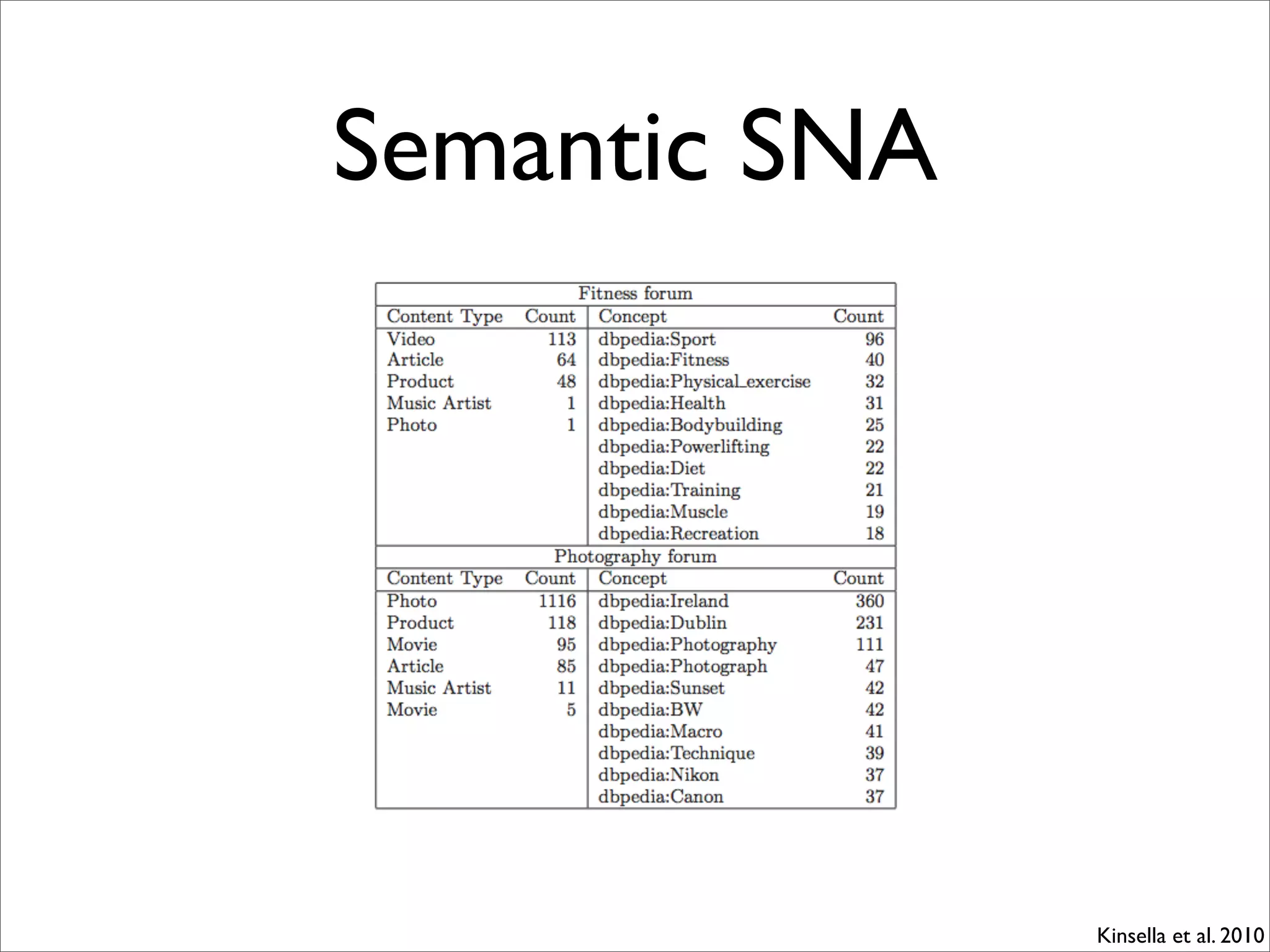 Semantic SNA




               Kinsella et al. 2010
 