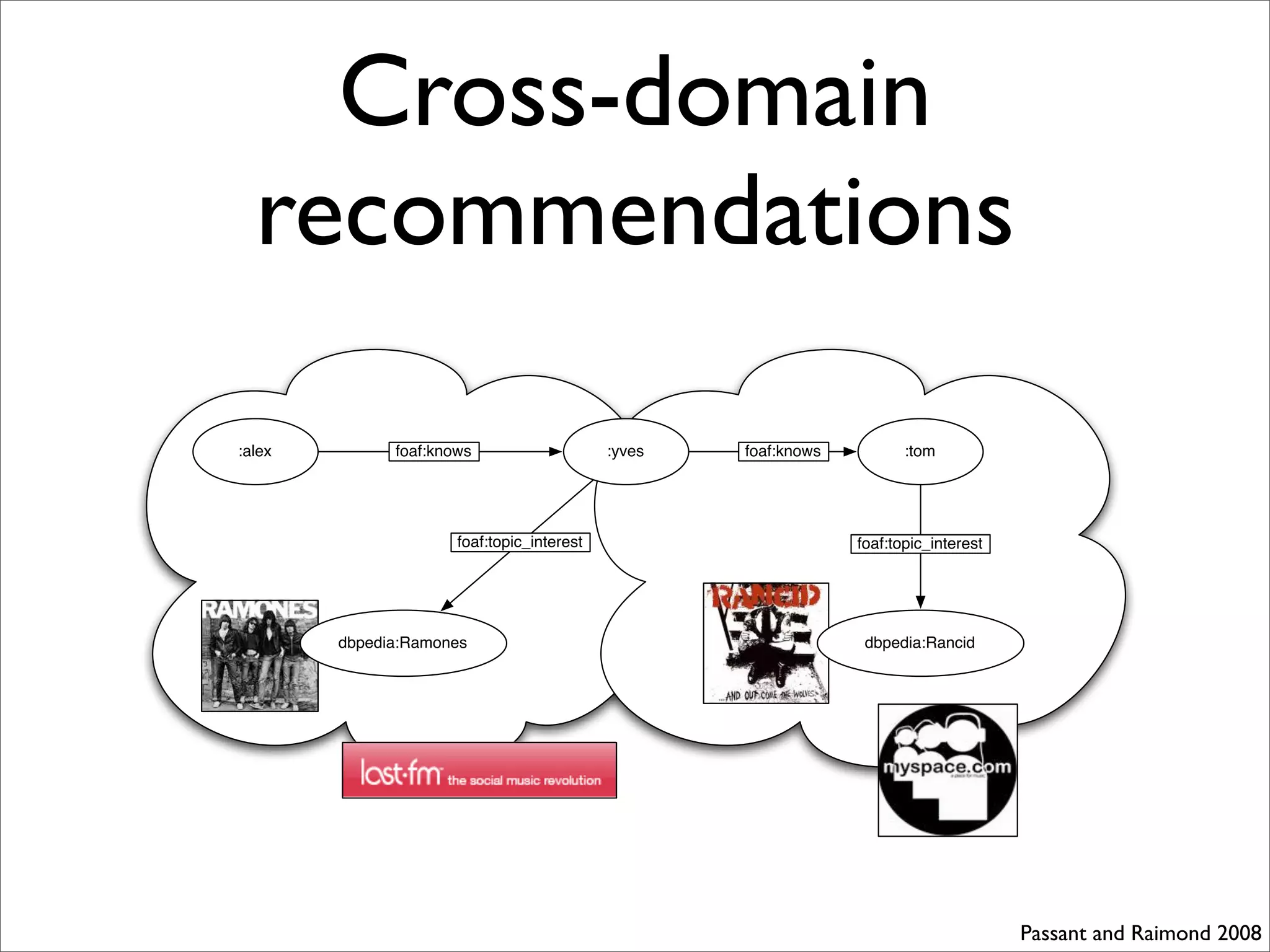 Cross-domain
  recommendations

:alex         foaf:knows                    :yves   foaf:knows          :tom




                      foaf:topic_interest                        foaf:topic_interest




        dbpedia:Ramones                                           dbpedia:Rancid




                                                                                       Passant and Raimond 2008
 