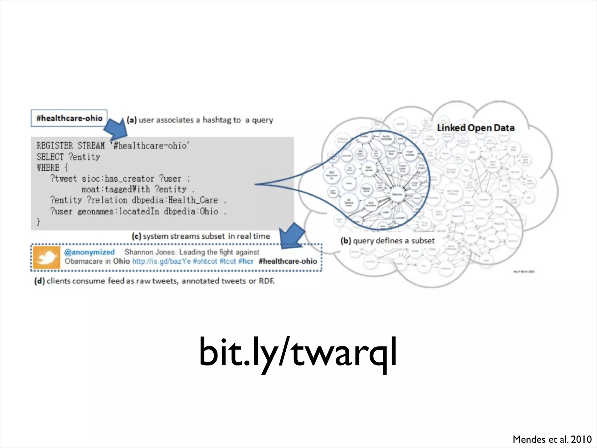 bit.ly/twarql
                Mendes et al. 2010
 