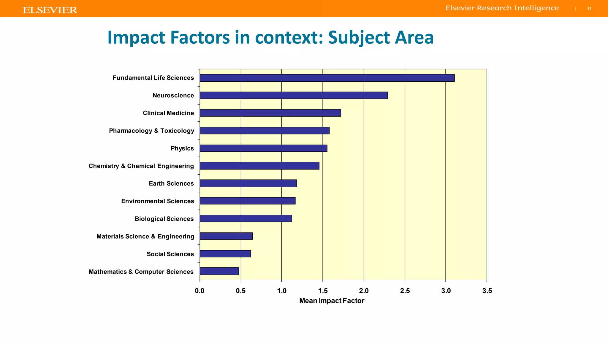 TITLE OF PRESENTATION
| 41
41|
0.0 0.5 1.0 1.5 2.0 2.5 3.0 3.5
Mathematics & Computer Sciences
Social Sciences
Materials Science & Engineering
Biological Sciences
Environmental Sciences
Earth Sciences
Chemistry & Chemical Engineering
Physics
Pharmacology & Toxicology
Clinical Medicine
Neuroscience
Fundamental Life Sciences
Mean Impact Factor
Impact Factors in context: Subject Area
 