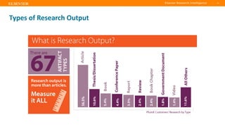 TITLE OF PRESENTATION
| 24
24|
Types of Research Output
 