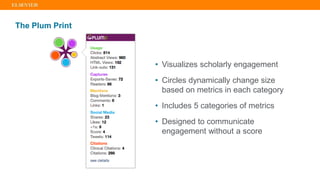 • Visualizes scholarly engagement
• Circles dynamically change size
based on metrics in each category
• Includes 5 categories of metrics
• Designed to communicate
engagement without a score
The Plum Print
 