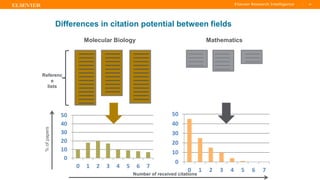 TITLE OF PRESENTATION
| 40
40|
Differences in citation potential between fields
0
10
20
30
40
50
0 1 2 3 4 5 6 7
0
10
20
30
40
50
0 1 2 3 4 5 6 7
Number of received citations
Referenc
e
lists
%ofpapers
Molecular Biology Mathematics
 