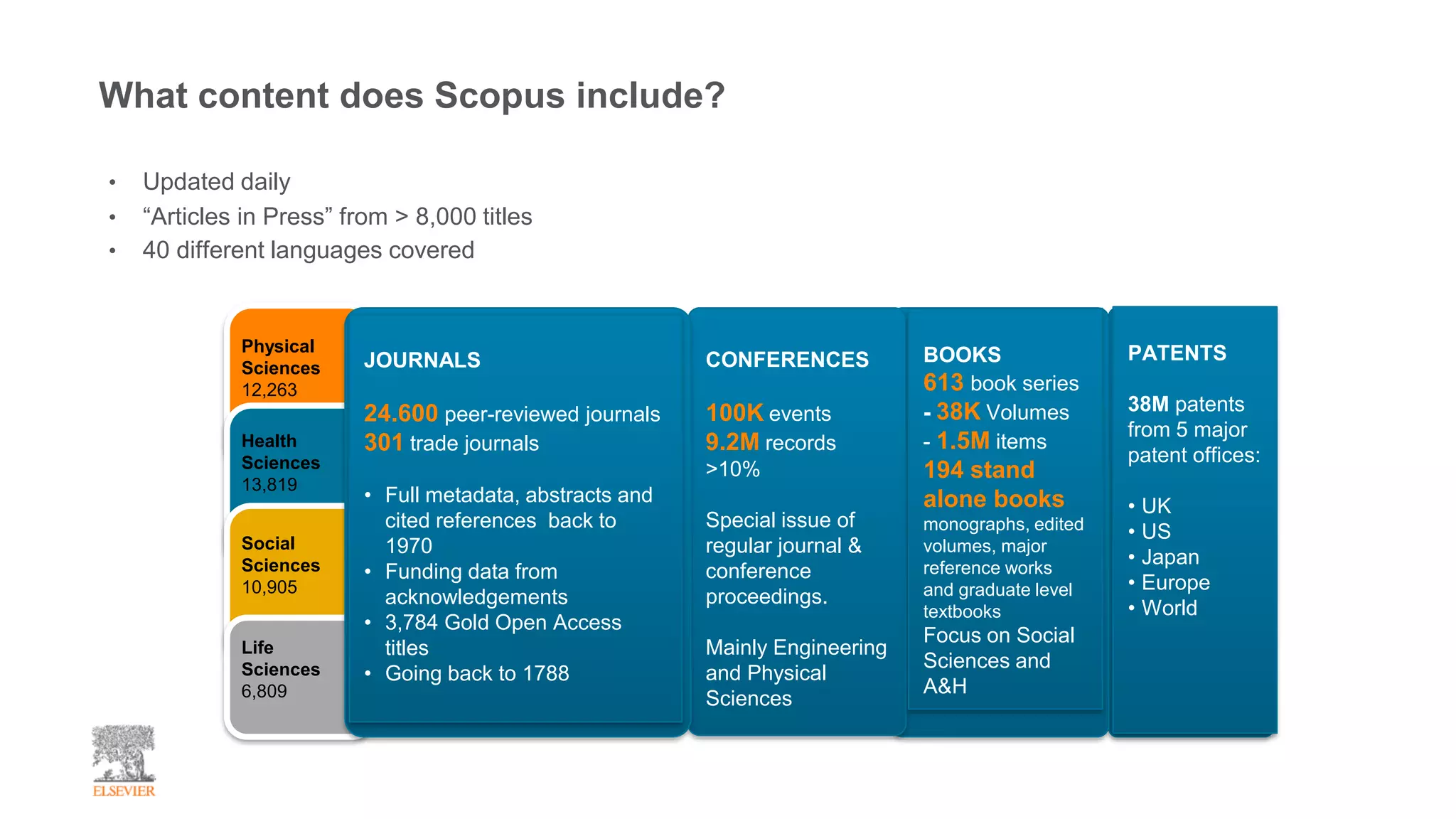 CONFERENCES
100K events
9.2M records
>10%
Special issue of
regular journal &
conference
proceedings.
Mainly Engineering
and Physical
Sciences
BOOKS
613 book series
- 38K Volumes
- 1.5M items
194 stand
alone books
monographs, edited
volumes, major
reference works
and graduate level
textbooks
Focus on Social
Sciences and
A&H
PATENTS
38M patents
from 5 major
patent offices:
• UK
• US
• Japan
• Europe
• World
JOURNALS
24.600 peer-reviewed journals
301 trade journals
• Full metadata, abstracts and
cited references back to
1970
• Funding data from
acknowledgements
• 3,784 Gold Open Access
titles
• Going back to 1788
Physical
Sciences
12,263
Health
Sciences
13,819
Social
Sciences
10,905
Life
Sciences
6,809
• Updated daily
• “Articles in Press” from > 8,000 titles
• 40 different languages covered
What content does Scopus include?
 