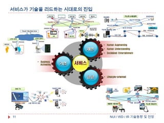 서비스가 기술을 리드하는 시대로의 진입

11

NUI / WD / IR 기술동향 및 전망

 