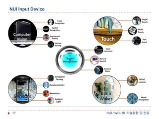 NUI Input Device

17

NUI / WD / IR 기술동향 및 전망

 