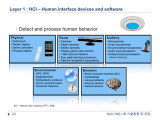 Layer 1 : HCI – Human interface devices and software

23

NUI / WD / IR 기술동향 및 전망

 