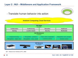 Layer 2 : NUI – Middleware and Application Framework

24

NUI / WD / IR 기술동향 및 전망

 
