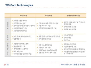 WD Core Technologies

60

NUI / WD / IR 기술동향 및 전망

 