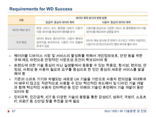 Requirements for WD Success



웨어러블 디바이스 시장 및 서비스의 활성화를 위해서 개인정보보호, 안전 등을 위한
규제·제도 마련으로 안정적인 시장조성 조건이 확보되어야 함



트렌드에 의한 기술 중심이 아닌 실생활에서 응용할 수 있는 착용감, 항시성, 편의성, 안
정성, 사회성 등 사용자 필요와 요구를 중심으로 한 인간 중심의 새로운 서비스를 발굴
해야 함



기존의 스마트 기기와 차별되는 새로운 UX 기술을 기반으로 사용자 편의성을 극대화하
여 배우지 않고도 직관적으로 사용할 수 있는 혁신적인 하드웨어 및 디자인 기술 개발
과 함께 혁신적인 사용자 인터랙션 등 인간 이해의 기술인 휴먼웨어 기술 개발이 동반
되어야 함



인지과학, 인간공학, ICT 등 다양한 기술의 융합을 통한 감성ICT, 섬유IT, 국방IT, 스포츠
IT, 의료IT 등 신산업 창출 추진을 모색 필요
67

NUI / WD / IR 기술동향 및 전망

 