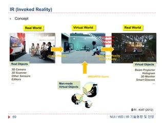 IR (Invoked Reality)


Concept
Virtual World

Real World

Real World
Interactive
Tengiable
Realistic

Virtual Reality

Augmented Reality
Mixed Reality

Real Objects

Virtual Objects

3D Camera
3D Scanner
Other Sensors
Editors
…

Beam Projector
Hologram
3D Monitor
Smart Glasses
…

MMORPG Game
Man-made
Virtual Objects

출처 : KIAT (2012)

69

NUI / WD / IR 기술동향 및 전망

 