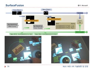 SurfaceFusion

74

출처 : Microsoft

NUI / WD / IR 기술동향 및 전망

 