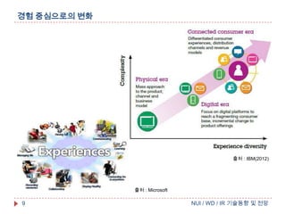 경험 중심으로의 변화

출처 : IBM(2012)

출처 : Microsoft

9

NUI / WD / IR 기술동향 및 전망

 