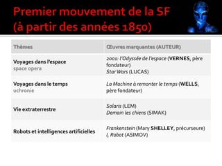 Thèmes Œuvres marquantes (AUTEUR)
Voyages dans l’espace
space opera
2001: l’Odyssée de l’espace (VERNES, père
fondateur)
StarWars (LUCAS)
Voyages dans le temps
uchronie
La Machine à remonter le temps (WELLS,
père fondateur)
Vie extraterrestre
Solaris (LEM)
Demain les chiens (SIMAK)
Robots et intelligences artificielles
Frankenstein (Mary SHELLEY, précurseure)
I, Robot (ASIMOV)
 