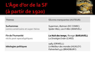 Thèmes Œuvres marquantes (AUTEUR)
Surhommes
comics américains et super-héros
Superman, Batman (DC COMIC)
Spider-Man, Les X-Men (MARVEL)
Fin de l’humanité
récits post-apocalyptiques
La Nuit des temps, Ravage (BARJAVEL)
La Stratégie Ender (CARD)
Idéologies politiques
1984 (ORWELL)
Le Meilleur des mondes (HUXLEY)
Fahrenheit 451 (BRADBURY)
 