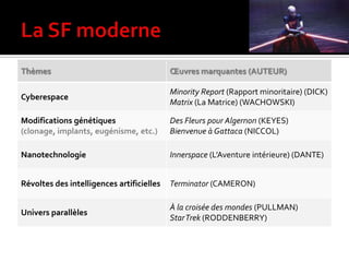 Thèmes Œuvres marquantes (AUTEUR)
Cyberespace
Minority Report (Rapport minoritaire) (DICK)
Matrix (La Matrice) (WACHOWSKI)
Modifications génétiques
(clonage, implants, eugénisme, etc.)
Des Fleurs pour Algernon (KEYES)
Bienvenue à Gattaca (NICCOL)
Nanotechnologie Innerspace (L’Aventure intérieure) (DANTE)
Révoltes des intelligences artificielles Terminator (CAMERON)
Univers parallèles
À la croisée des mondes (PULLMAN)
StarTrek (RODDENBERRY)
 