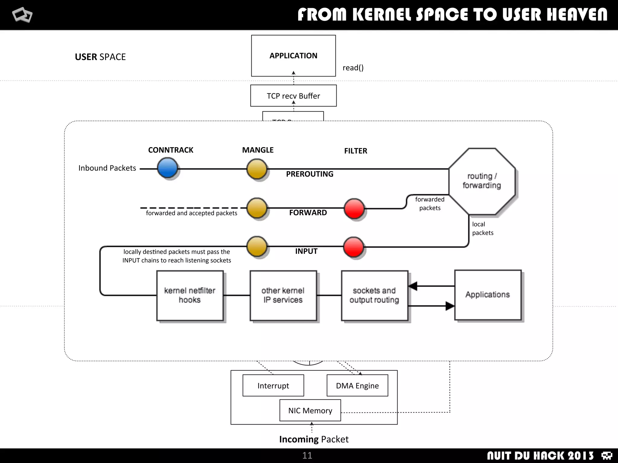 NIC	
  Memory
DMA	
  EngineInterrupt
Incoming	
  Packet
Ring
Buﬀer
Interrupt
Handler
NIC
Memory
Kernel
Packet	
  Data
IP	
  Layer
TCP	
  Process
TCP	
  recv	
  Buﬀer
APPLICATION
DEVICE	
  DRIVER
KERNEL	
  SPACE
USER	
  SPACE
Poll	
  List
so_irq
tcp_v4_rcv()
Pointer	
  to
Device
Socket
Backlog
ip_rcv()
read()
locally	
  des:ned	
  packets	
  must	
  pass	
  the	
  
INPUT	
  chains	
  to	
  reach	
  listening	
  sockets
INPUT
FORWARD
PREROUTING
MANGLECONNTRACK FILTER
forwarded	
  and	
  accepted	
  packets
Inbound	
  Packets
forwarded	
  
packets
local
packets
How	
  i	
  met	
  your	
  packetFrom	
  kernel	
  Space	
  to	
  user	
  Heaven
11
FROM KERNEL SPACE TO USER HEAVEN
NUIT DU HACK 2013
 