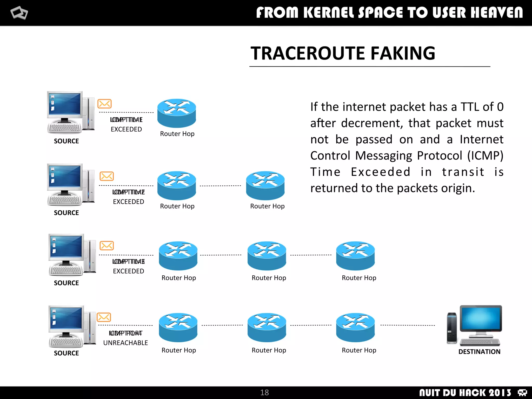 CLASSIC	
  TECHNIQUES
How	
  i	
  met	
  your	
  packetFrom	
  kernel	
  Space	
  to	
  user	
  Heaven
18
How	
  i	
  met	
  your	
  packetFrom	
  kernel	
  Space	
  to	
  user	
  HeavenFROM KERNEL SPACE TO USER HEAVEN
NUIT DU HACK 2013
 
