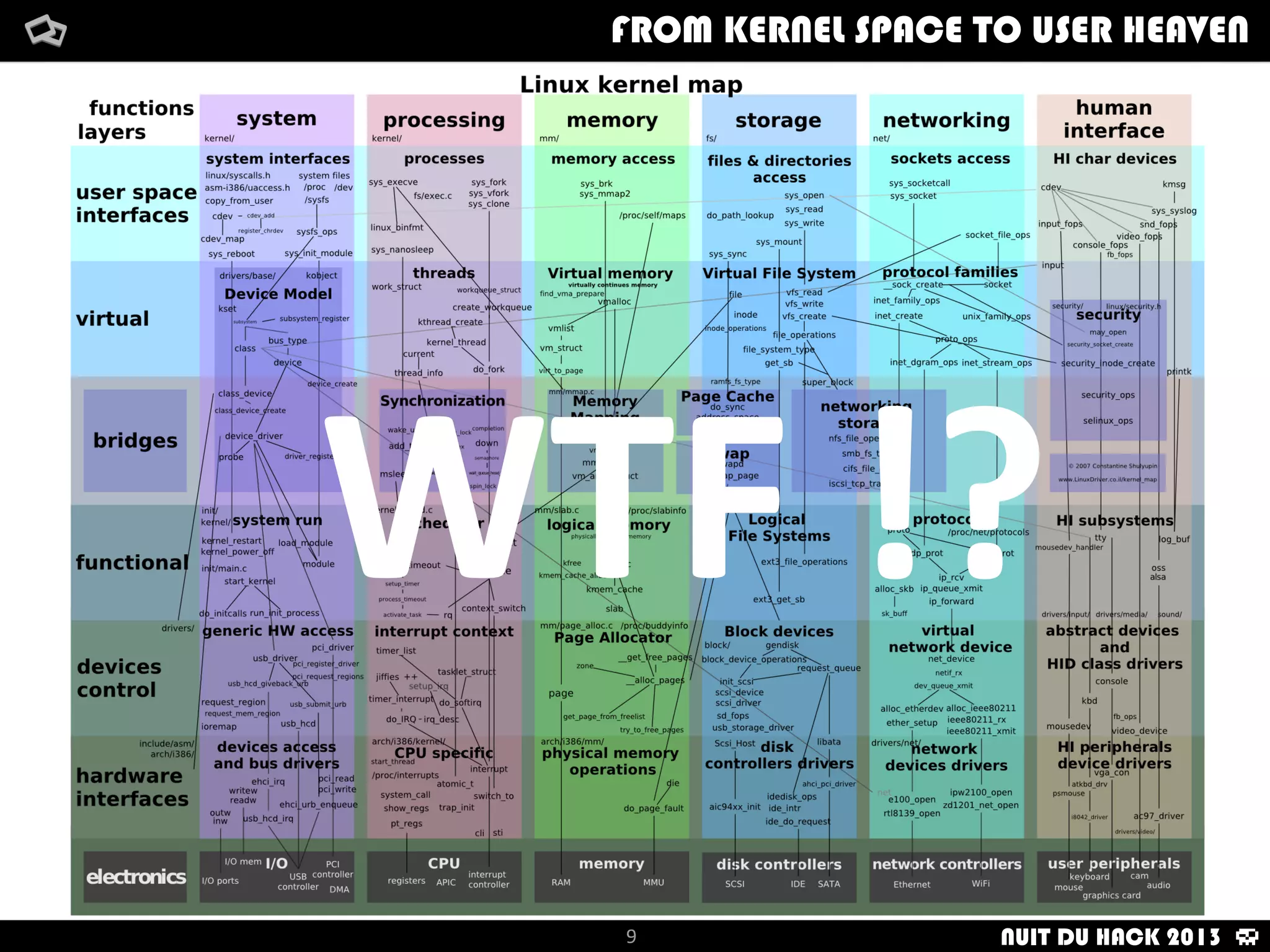 WTF	
  !?
How	
  i	
  met	
  your	
  packetFrom	
  kernel	
  Space	
  to	
  user	
  Heaven
9
FROM KERNEL SPACE TO USER HEAVEN
NUIT DU HACK 2013
 