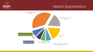 Market Segmentation
Hi Frequency & Telecom
7%
Industrial Controls
38%
Industrial Lightings
18%
Medical
18%
Hi-Quality Audio & Music
7%
Consumer Electronics
5%
Power Electronics
6%
Misc
1%
 