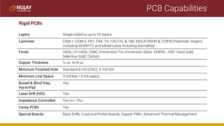 PCB Capabilities
Rigid PCBs
Layers Single-sided to up to 52 layers
Laminate CEM-1, CEM-3, FR1, FR4, TG 135,170, & 180, ISOLA185HR & 370HR,Polyimide, Rogers
including 6035HTC and Metal cores including Aismalibar
Finish HASL, LF-HASL, ENIG, Immersion Tin, Immersion Silver, ENIPIG , OSP, Hard Gold,
Selective Gold, Carbon
Copper Thickness ½ oz. to 8 oz.
Minimum Finished Hole Standard 8 mil (CNC), 4 mil HDI
Minimum Line Space 3 mil line / 3 mil space
Buried & Blind Vias,
Via-in-Pad
Yes
Laser Drill (HDI) Yes
Impedance Controlled Yes (+/- 5%)
Cavity PCBs Yes
Special Boards Back Drills, Load and Probe Boards, Supper Piller, Advanced Thermal Management
 