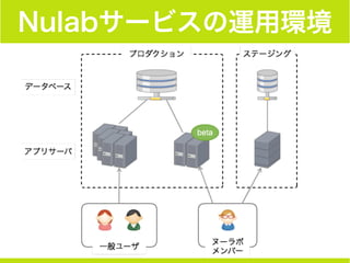 Nulabサービスの運用環境
 