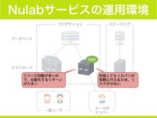 Nulabサービスの運用環境
 